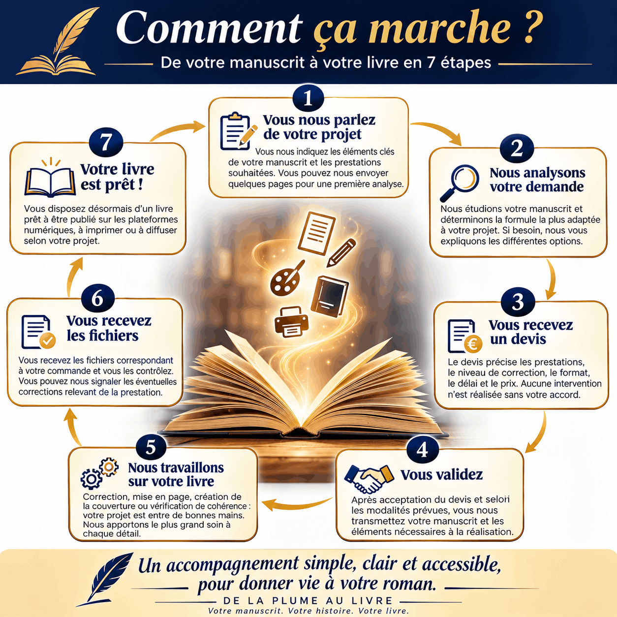 Nos services de corrections, mise en page et préparation à la publication de romans.